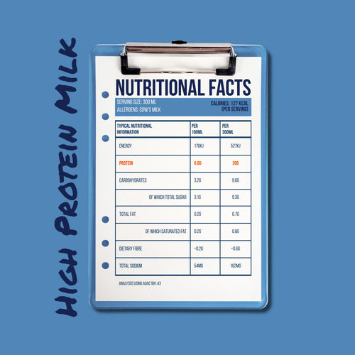 Nutritional facts label for high protein milk on a blue background